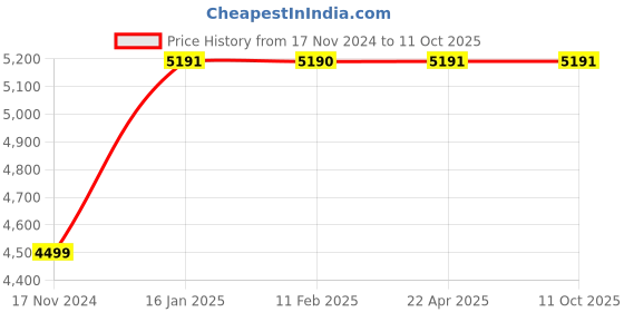 industrybuying.com GENERIC Lift-Move Heavy Duty Chain Pulley Block 1000 Kg (1 Ton) x 3 m generic Price History Graph from 17 Nov 2024 to 10 Oct 2025