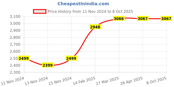 industrybuying.com GENERIC Lightweight, Durable & Flexible Thermoplast Hose Reel generic Price History Graph from 11 Nov 2024 to 8 Oct 2025