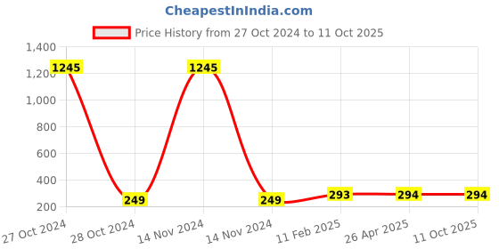 industrybuying.com Generic Lithium Battery 3.6 V 1200 mAh 2 Pins Non Rechargeable, ER14250-2PT generic Price History Graph from 27 Oct 2024 to 11 Oct 2025