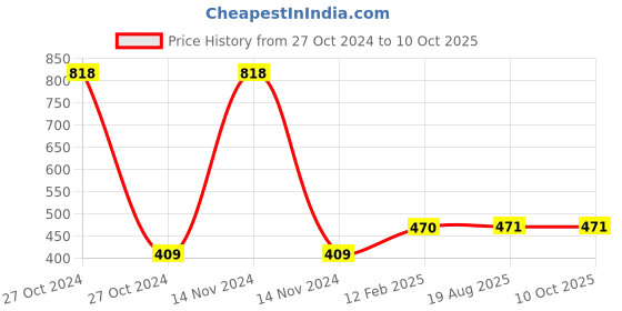 industrybuying.com Generic Lithium Battery 3.6 V 2500 mAh Non Rechargeable, ER14505 generic Price History Graph from 27 Oct 2024 to 10 Oct 2025