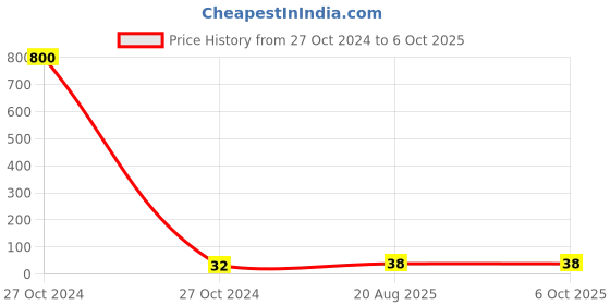 industrybuying.com Generic lithium Coin battery With Horizontal Mount Tabs 3 V 220 mAh 2 Pins Non Rechargeable, CR2032-AKW generic Price History Graph from 27 Oct 2024 to 6 Oct 2025