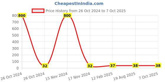 industrybuying.com Generic lithium Coin battery With Vertical Mount Tabs 3 V 220 mAh 3 Pins , CR2032-CKP generic Price History Graph from 26 Oct 2024 to 6 Oct 2025