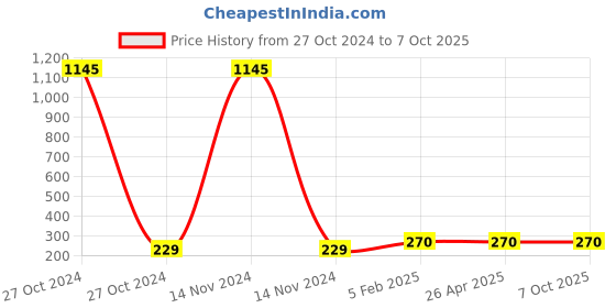 industrybuying.com Generic Lithium Ion Battery 3.6 V 2200 mAh 5 Pins Rechargeable, 18650 with BMS generic Price History Graph from 27 Oct 2024 to 7 Oct 2025