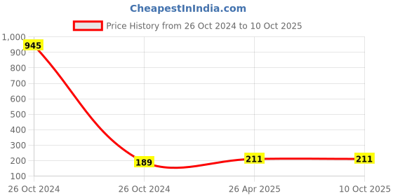 industrybuying.com Generic Lithium Thionyl Chloride Battery 3.6 V 1200 mAh Non Rechargeable, ER14250 generic Price History Graph from 26 Oct 2024 to 10 Oct 2025
