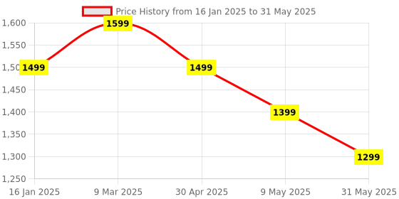 industrybuying.com Generic Local Fire Blanket Piece 1 Each generic Price History Graph from 16 Jan 2025 to 31 May 2025