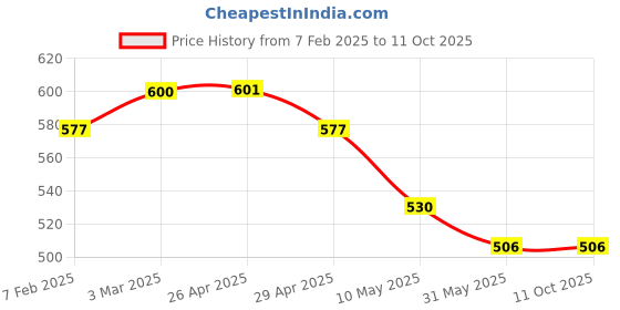 industrybuying.com Generic Local Fire Bucket Piece 1 Each generic Price History Graph from 7 Feb 2025 to 11 Oct 2025
