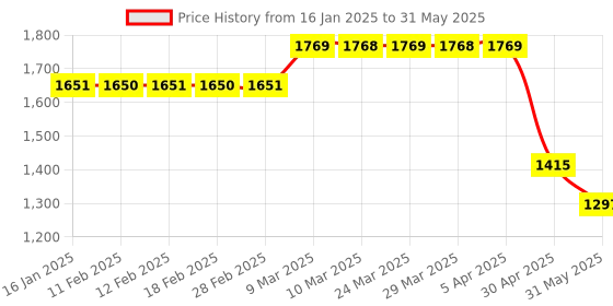 industrybuying.com Generic LPG Sensor-MQ6 - CPVKARGC generic Price History Graph from 16 Jan 2025 to 31 May 2025