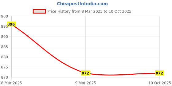 industrybuying.com GENERIC M8 T-Nut Mild Steel for Wooden Beds, Tables & Closets, (Pack of 100 Pcs) generic Price History Graph from 8 Mar 2025 to 9 Oct 2025