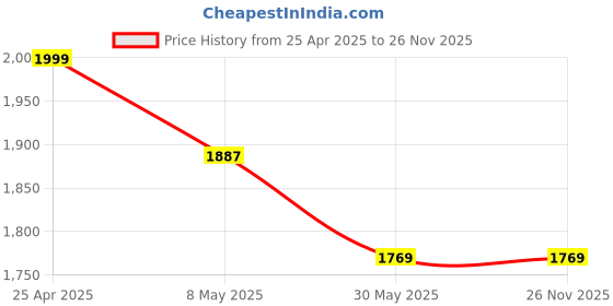 industrybuying.com GENERIC M8x55 mm Allen Socket Head Bolts/Screws Black (Pack of 100 Pcs) generic Price History Graph from 25 Apr 2025 to 26 Nov 2025