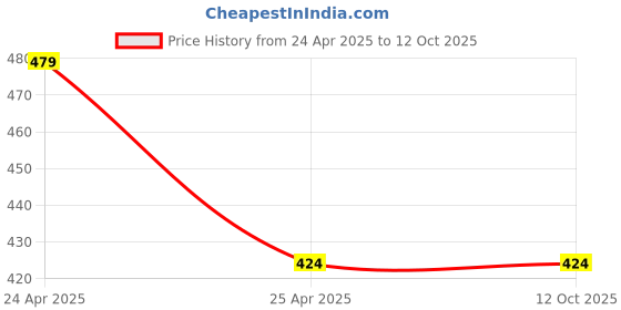 industrybuying.com fastgear GENERIC Marc Faucet Set with Shower Stainless Steel Chrome Finish Silver, FG143 ( Pack of 2) fastgear Price History Graph from 24 Apr 2025 to 12 Oct 2025