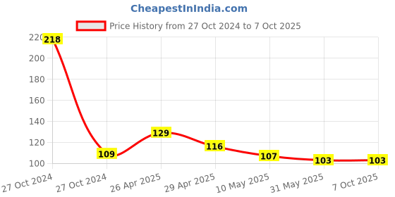 industrybuying.com Generic Marvel Laminated Box File generic Price History Graph from 27 Oct 2024 to 6 Oct 2025