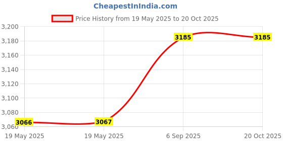 industrybuying.com GENERIC Masking Tape 25.4 mm (1 inch) Width & 20 m Length (Pack of 144) generic Price History Graph from 19 May 2025 to 20 Oct 2025
