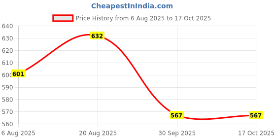 industrybuying.com generic Metro Helmet with face shield Isi Certified 6x12 inch (150x300 mm) HDPE (Pack of 3 Pcs) generic Price History Graph from 6 Aug 2025 to 16 Oct 2025