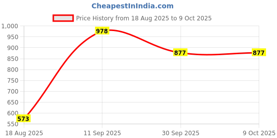 industrybuying.com generic Metro Helmet with Head Lamp Isi Certified HDPE (Pack of 2 Pcs) generic Price History Graph from 18 Aug 2025 to 9 Oct 2025