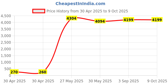 industrybuying.com GENERIC Microfiber Floor Cleaning Cloth 56 x 54 cm Rectangular Shape White, MF02 (Pack of 50) generic Price History Graph from 30 Apr 2025 to 9 Oct 2025