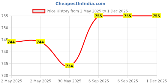 industrybuying.com GENERIC Microfibre Cloth 350 GSM 40x40 cm, Grey (Pack of 12 Pcs) generic Price History Graph from 2 May 2025 to 30 Nov 2025