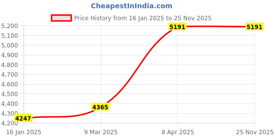 industrybuying.com GENERIC Mild Steel First Aid Hose Reel Drum Pipe and Gun Metal Nozzle 30 mtr Red, SS- safety04 generic Price History Graph from 16 Jan 2025 to 24 Nov 2025