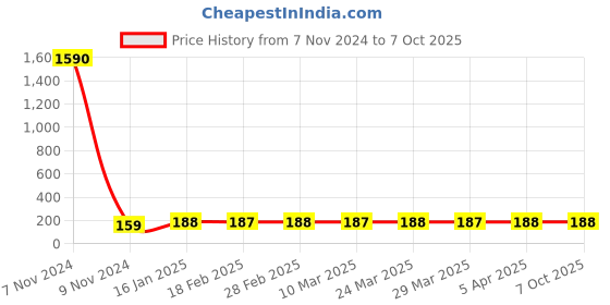 industrybuying.com GENERIC Mild Steel Machine Washer for Industrial Usage, Size M8 (Pack of 100) generic Price History Graph from 7 Nov 2024 to 7 Oct 2025
