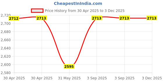 industrybuying.com GENERIC Mini Broom XL 106 cm Plastic Powder Coated Handle Rod, UB05 (Pack of 12) generic Price History Graph from 30 Apr 2025 to 3 Dec 2025