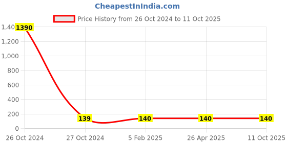 industrybuying.com generic Miranda  make Hack Saw Blade 18 TPI generic Price History Graph from 26 Oct 2024 to 11 Oct 2025