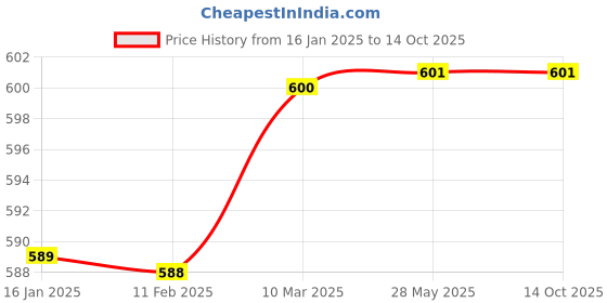 industrybuying.com GENERIC MLT-D116L  Black Toner Cartridge for Samsung SL-M2625 to SL-M2825 Series generic Price History Graph from 16 Jan 2025 to 14 Oct 2025