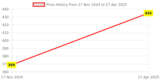 industrybuying.com Generic Mobile Holder 360° Rotating Angle Adjustable Height Black, HoldingS generic Price History Graph from 17 Nov 2024 to 27 Apr 2025