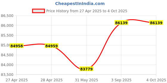 industrybuying.com GENERIC Moisture In Oil Transmitter -40 to 100°C, EE364 generic Price History Graph from 27 Apr 2025 to 4 Oct 2025