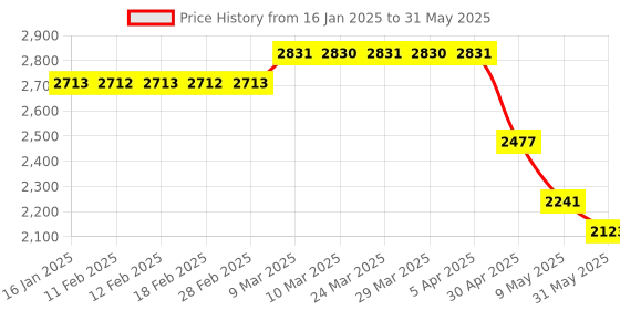 industrybuying.com Generic MQ-135 Air Quality Sensor Module - MSDS generic Price History Graph from 16 Jan 2025 to 31 May 2025