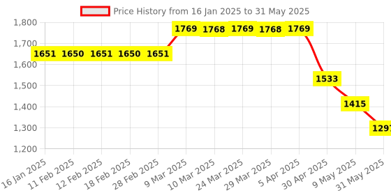 industrybuying.com Generic MQ-2 Smoke Gas LPG Butane Hydrogen Sensor Module - SPCYI generic Price History Graph from 16 Jan 2025 to 31 May 2025