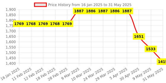 industrybuying.com Generic MQ-3 Alcohol Ethanol Sensor Module - SPCYP generic Price History Graph from 16 Jan 2025 to 31 May 2025