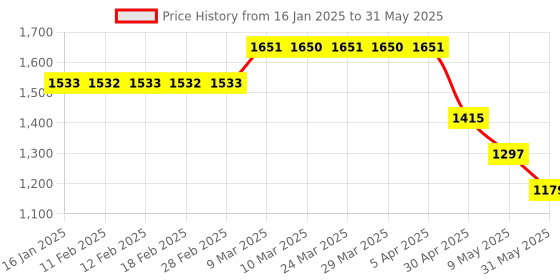 industrybuying.com Generic MQ-4 Natural Gas Methane Gas Sensor Module - EC50V10UF generic Price History Graph from 16 Jan 2025 to 31 May 2025