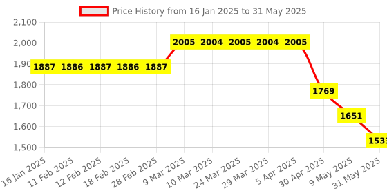 industrybuying.com Generic MQ-6 Liquefied Isobutane Propane Sensor Module - DCGMHG750RPM generic Price History Graph from 16 Jan 2025 to 31 May 2025