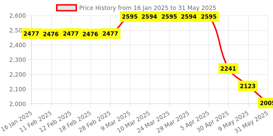 industrybuying.com Generic MQ-7 CO Carbon Monoxide Coal Gas Sensor Module - HTEC5M generic Price History Graph from 16 Jan 2025 to 31 May 2025