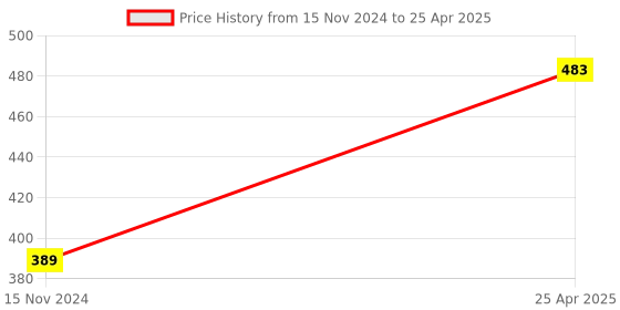 industrybuying.com GENERIC Multicolor Fancy Lights generic Price History Graph from 15 Nov 2024 to 25 Apr 2025