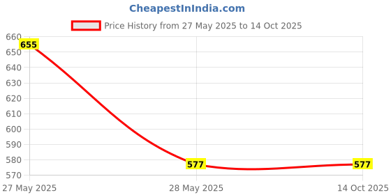 industrybuying.com Generic Music Theme Dancing Cactus generic Price History Graph from 27 May 2025 to 13 Oct 2025