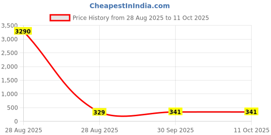 industrybuying.com Generic Neutral Plus Silicone Sealant 300 ml Water Resistant Clear generic Price History Graph from 28 Aug 2025 to 10 Oct 2025
