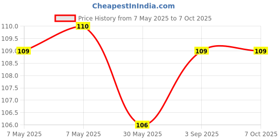 industrybuying.com GENERIC New Age Computer Duster Light Weight Plastic Assorted, CD01 generic Price History Graph from 7 May 2025 to 6 Oct 2025