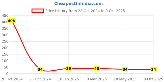 industrybuying.com Generic Nitrile Cut Resistant Gloves White and Black Color, Free Size, NitrileCoated (Pack of 1 Pair) generic Price History Graph from 28 Oct 2024 to 9 Oct 2025