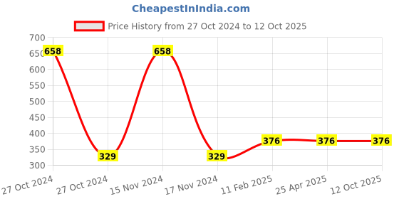 industrybuying.com Generic Non-Standard Battery 3.6 V 1800 mAh Non Rechargeable, ER14335 generic Price History Graph from 27 Oct 2024 to 11 Oct 2025