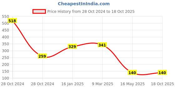 industrybuying.com Generic Nozzle Gel for Mig Gun Nozzles & Contact Tips Spatter Protection 300 g generic Price History Graph from 28 Oct 2024 to 18 Oct 2025