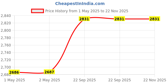 industrybuying.com GENERIC NR Copier Paper A4 Size 80 GSM 1 Ream 500 Sheets (Pack of 10) generic Price History Graph from 1 May 2025 to 22 Nov 2025