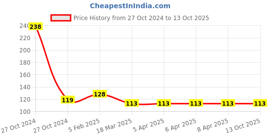 industrybuying.com generic Nuken 18 Inch Brown Foam and Plastic Wiper generic Price History Graph from 27 Oct 2024 to 13 Oct 2025
