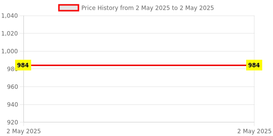 industrybuying.com GENERIC O2 Curve Electrostatic Filters (Pack 5 Pcs) generic Price History Graph from 2 May 2025 to 2 May 2025
