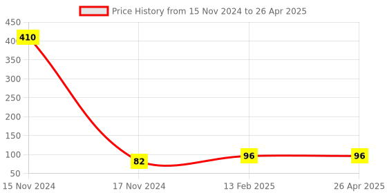 industrybuying.com Generic O2 Key Piece 1 Each generic Price History Graph from 15 Nov 2024 to 26 Apr 2025