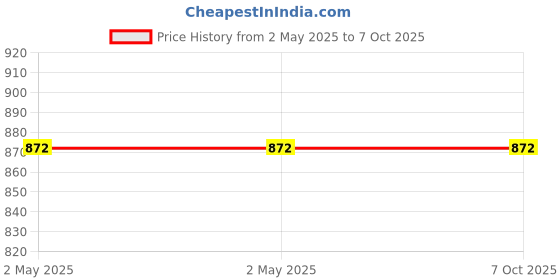 industrybuying.com GENERIC Office Chair Push Back Black generic Price History Graph from 2 May 2025 to 7 Oct 2025
