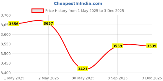 industrybuying.com GENERIC Oval Mop 200 GSM Cotton Pvc Covered Handle Rod, CM04 (Pack of 25) generic Price History Graph from 1 May 2025 to 1 Dec 2025