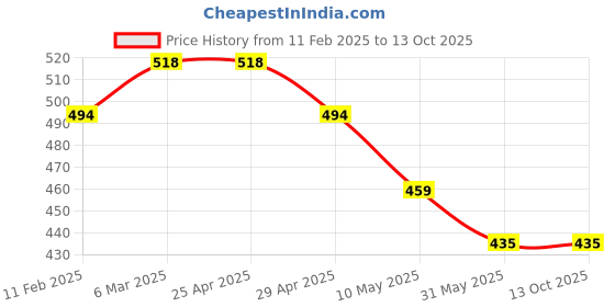 industrybuying.com Generic Peacock Drill Chuck & Key 10mm Piece 1 Each generic Price History Graph from 11 Feb 2025 to 12 Oct 2025