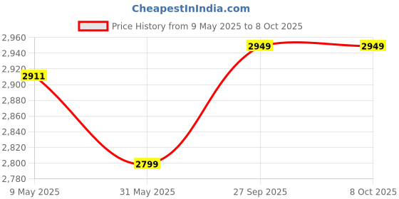 industrybuying.com Generic Plain Paper Roll 80 GSM 36x45 mtr generic Price History Graph from 9 May 2025 to 7 Oct 2025