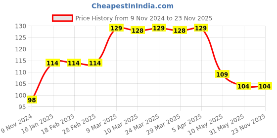 industrybuying.com GENERIC Plastic & Metal Inlet Valve for RO Water Purifier generic Price History Graph from 9 Nov 2024 to 23 Nov 2025