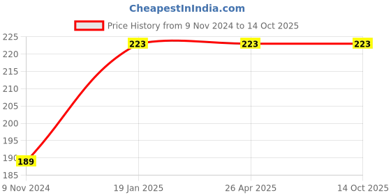 industrybuying.com GENERIC Plastic & Metal Inlet Valve for RO Water Purifier (Pack of 2 Pcs) generic Price History Graph from 9 Nov 2024 to 13 Oct 2025